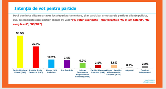 POLITICĂ. Sondaj INSCOP: PNL 38%, PSD 25%. Pro România se apropie la un procent distanţă de Alianţa USR-PLUS