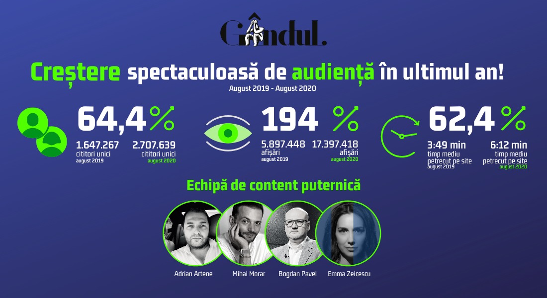 OFICIAL. Gândul.ro, rezultate spectaculoase de audiență în ultimul an!