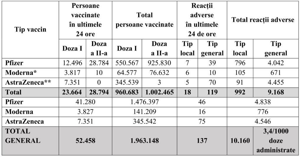 Peste 50.000 de români au fost imunizați în ultimele 24 de ore