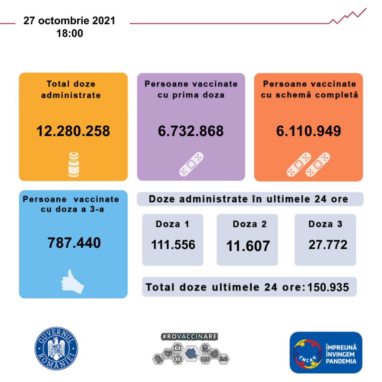 Vaccinarea anti-COVID-19 în România. Nou record al persoanelor imunizate cu prima doză