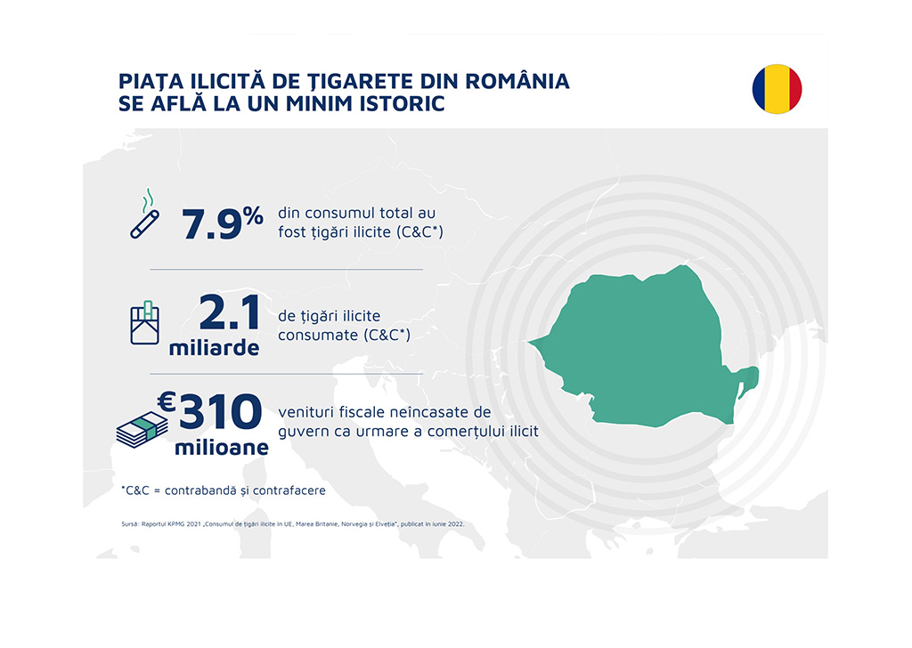Piața de țigarete ilicite continuă să crească în UE, din cauza țigărilor contrafăcute de pe piața franceză, potrivit unui nou studiu realizat de KPMG