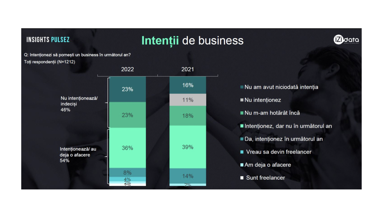 1 din 10 tineri din Generația Z are intenția de a începe o afacere anul acesta