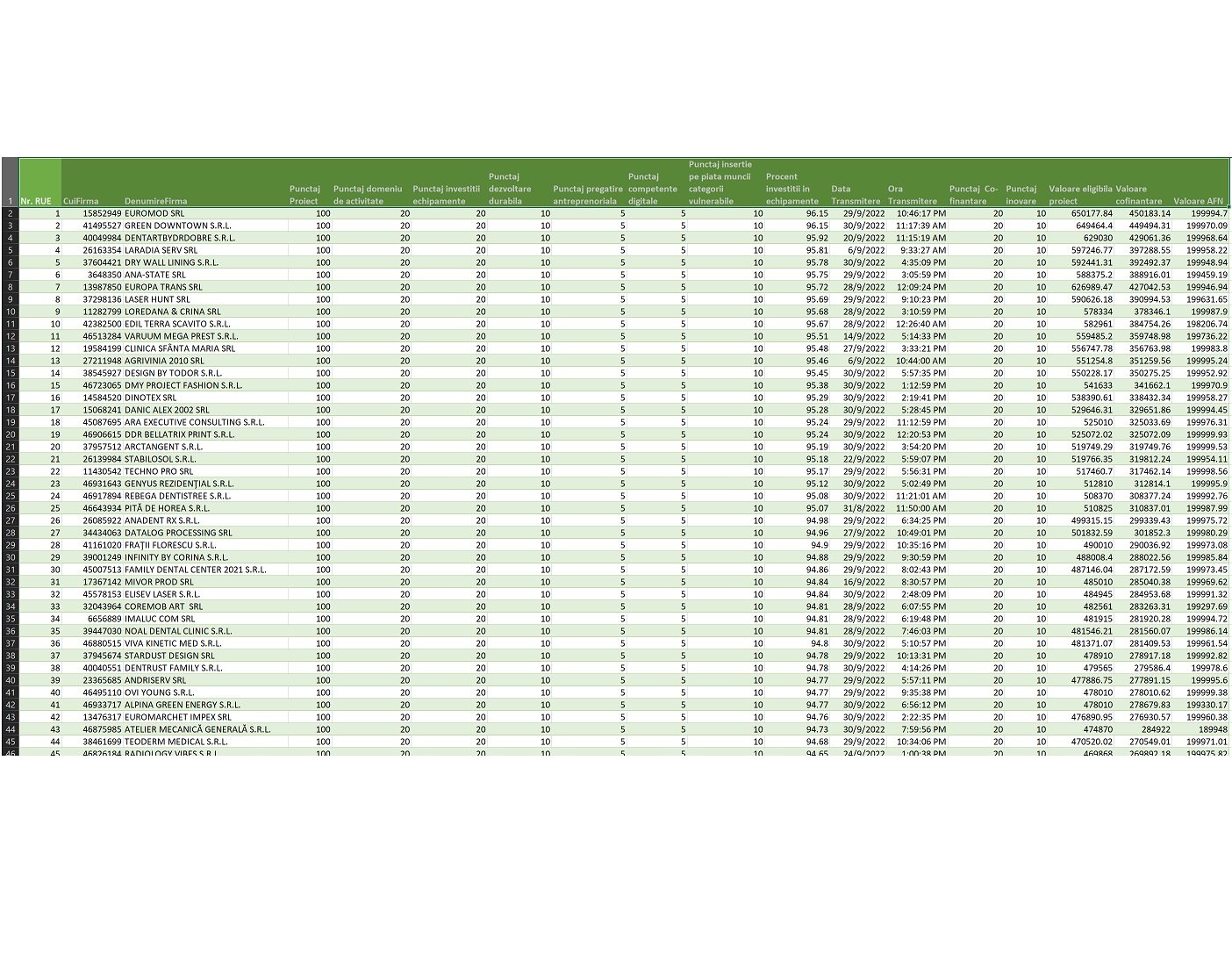 ​Rezultate intermediare la Femeia Antreprenor 2022: S-a picat masiv și cu 100 de puncte. Lista aplicantelor în ordinea punctajelor automate