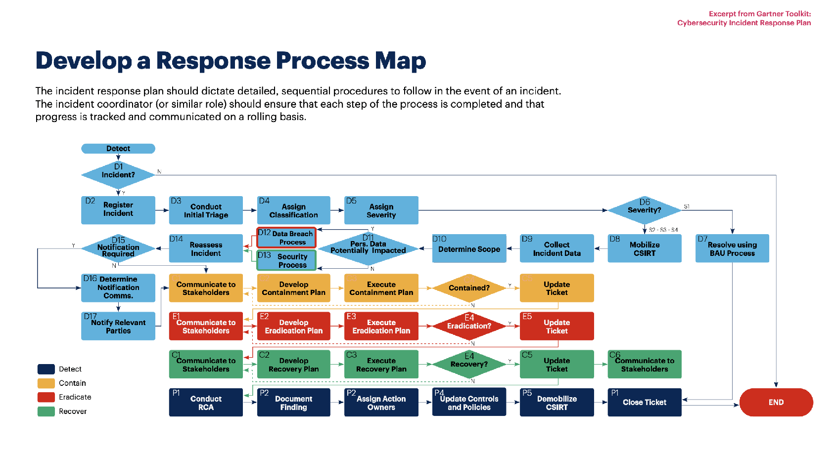 Gartner estimeaza ca pana in 2026 10% dintre marile companii vor avea un program de zero-trust matur si masurabil