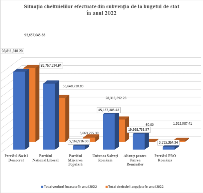 Analiza cheltuielilor pe anul trecut a principalelor partide politice pentru presă și propagandă