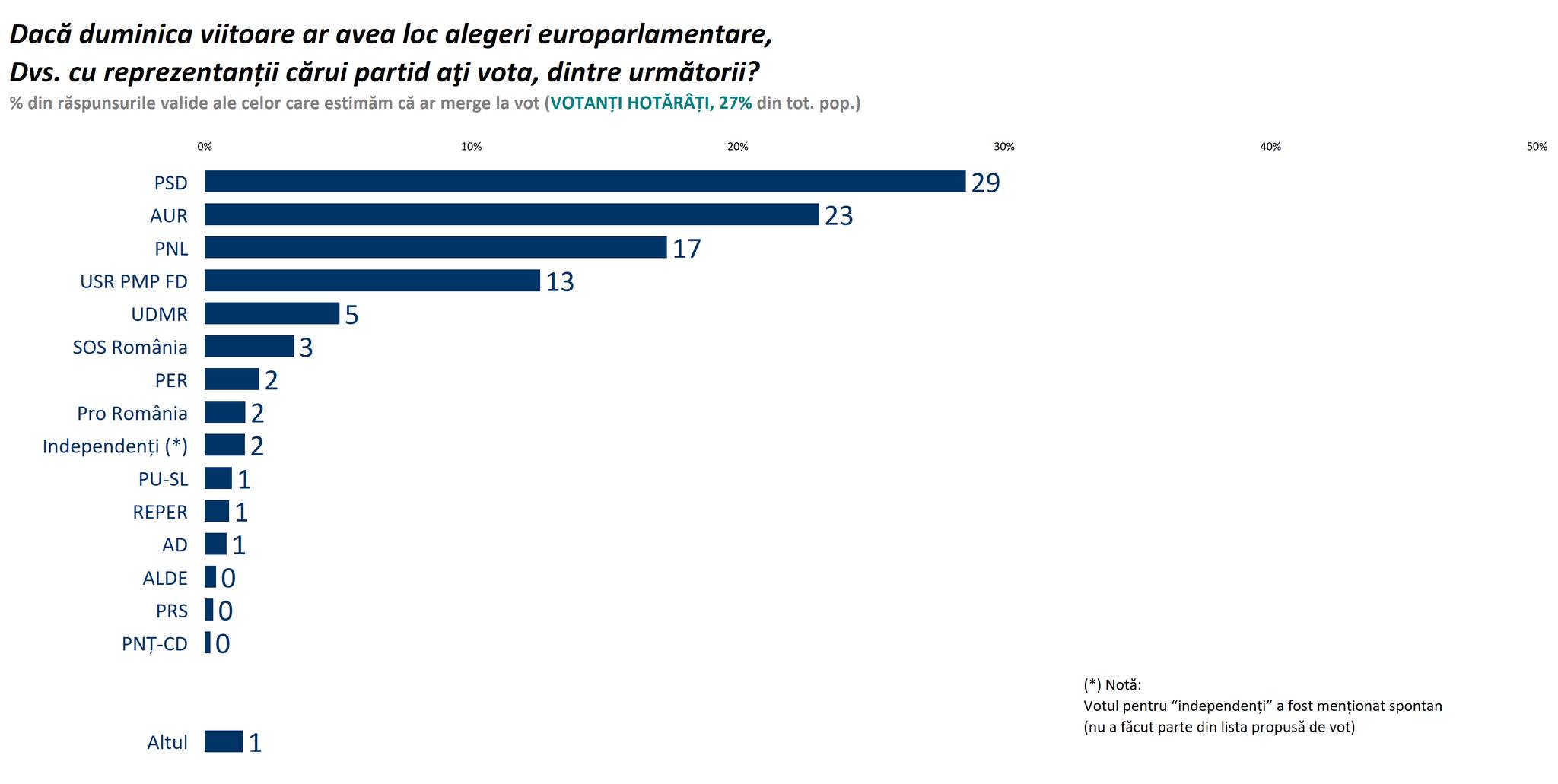 Partidul Alternativa Dreaptă Surprinde în Ultimul Sondaj SOCIOPOL: Debut Promițător în Peisajul Politic Românesc