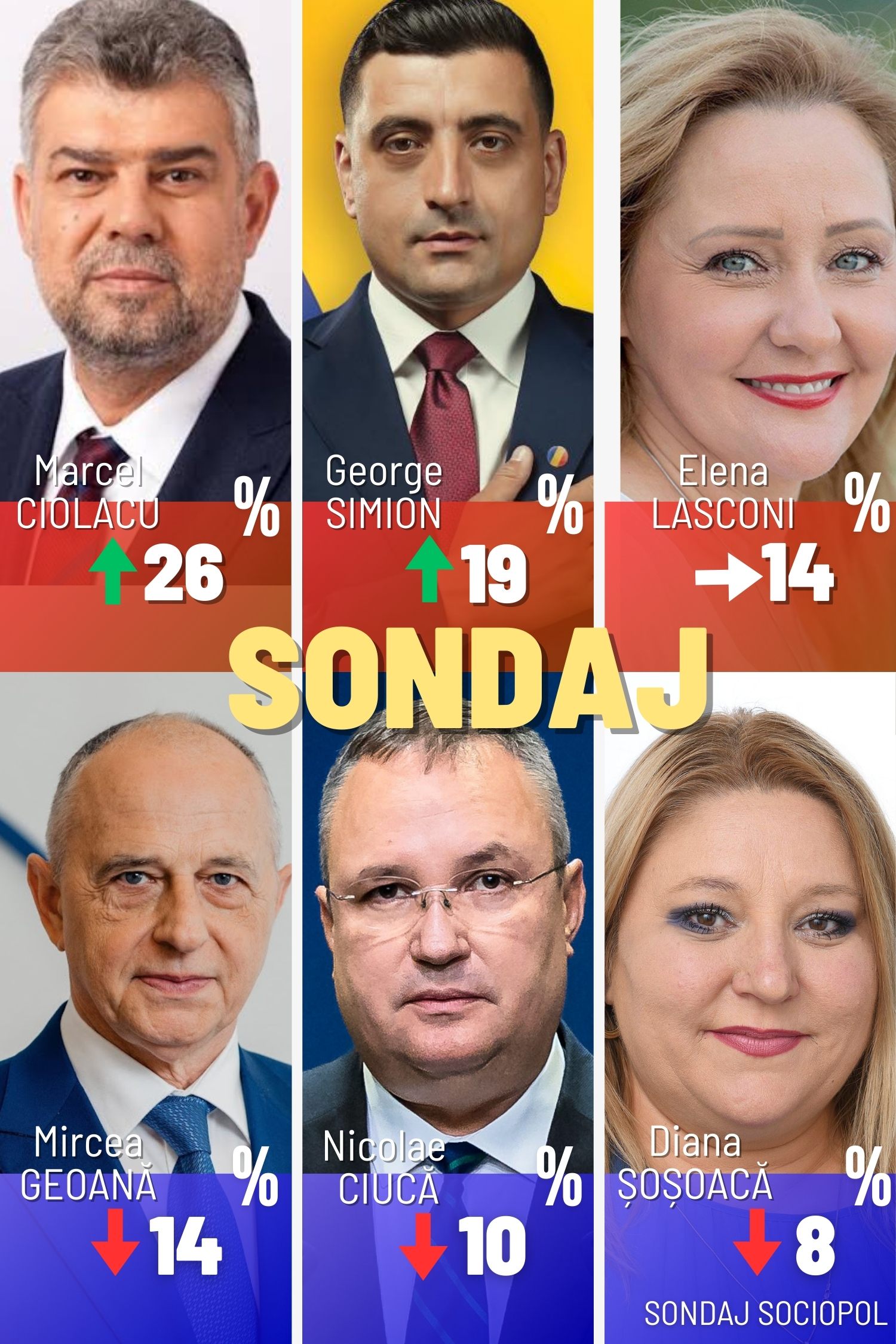 EDITORIAL: Cursa Prezidențială 2024: Ciolacu conduce, Simion îl urmează îndeaproape în lupta pentru turul doi