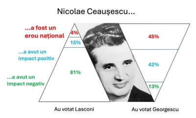 Deosebirea dintre alegătorii lui Georgescu și ceilalți: nostalgia după Ceaușescu. Sondajul care explică totul