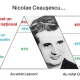 Deosebirea dintre alegătorii lui Georgescu și ceilalți: nostalgia după Ceaușescu. Sondajul care explică totul