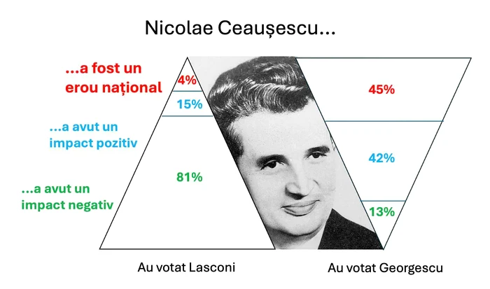 Deosebirea dintre alegătorii lui Georgescu și ceilalți: nostalgia după Ceaușescu. Sondajul care explică totul