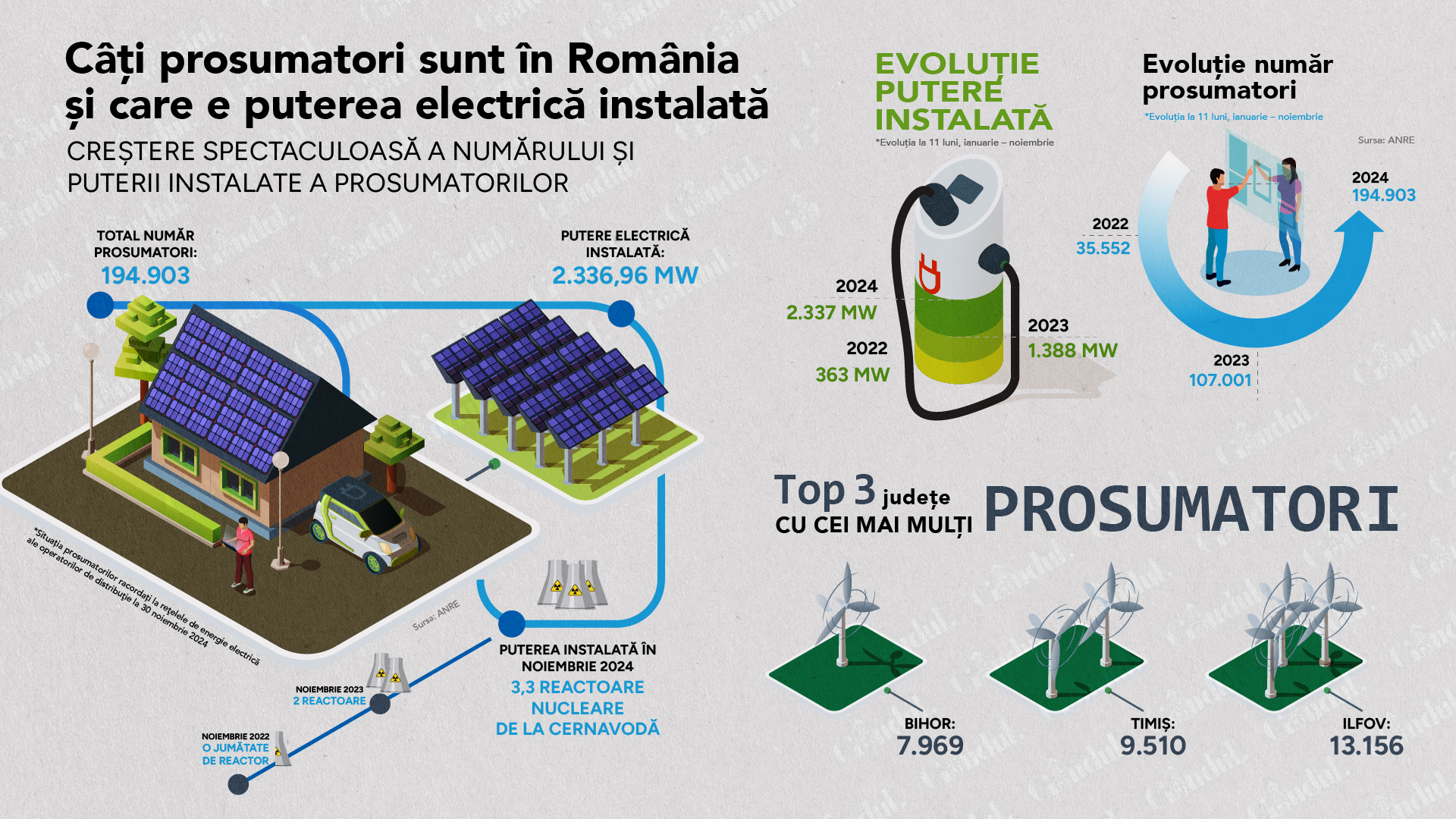 Prosumatorii din România au ajuns la o putere de peste 2.300 MW, cât 3,3 REACTOARE nucleare de la Cernavodă. Numărul lor se apropie de 200.000