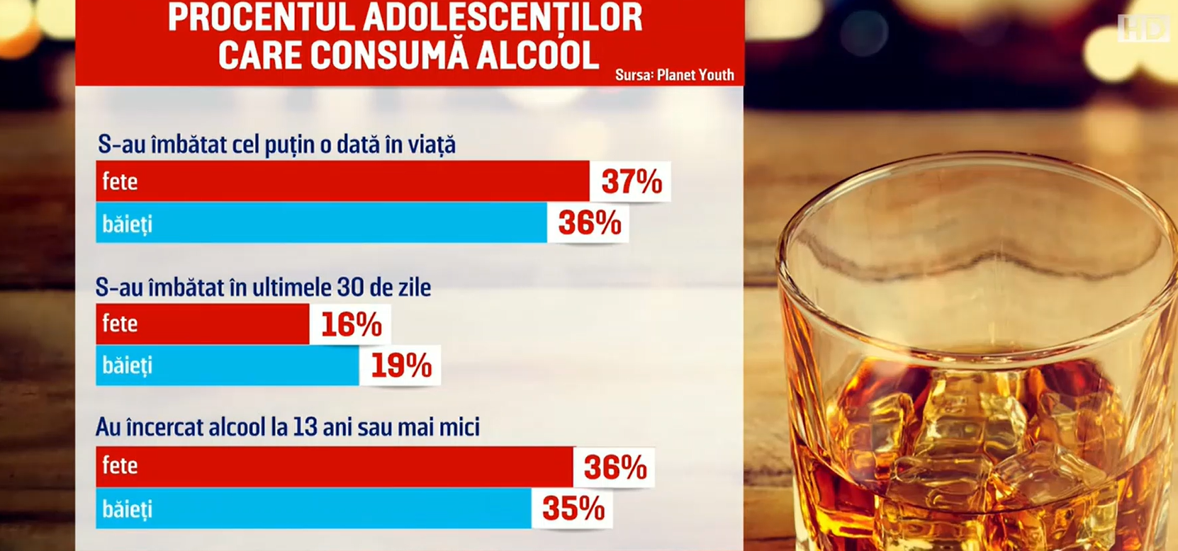 Un studiu care dă fiori. La ce vârstă se apucă românii de BĂUT