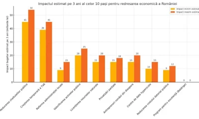 10 Pași pentru redresarea economică a României