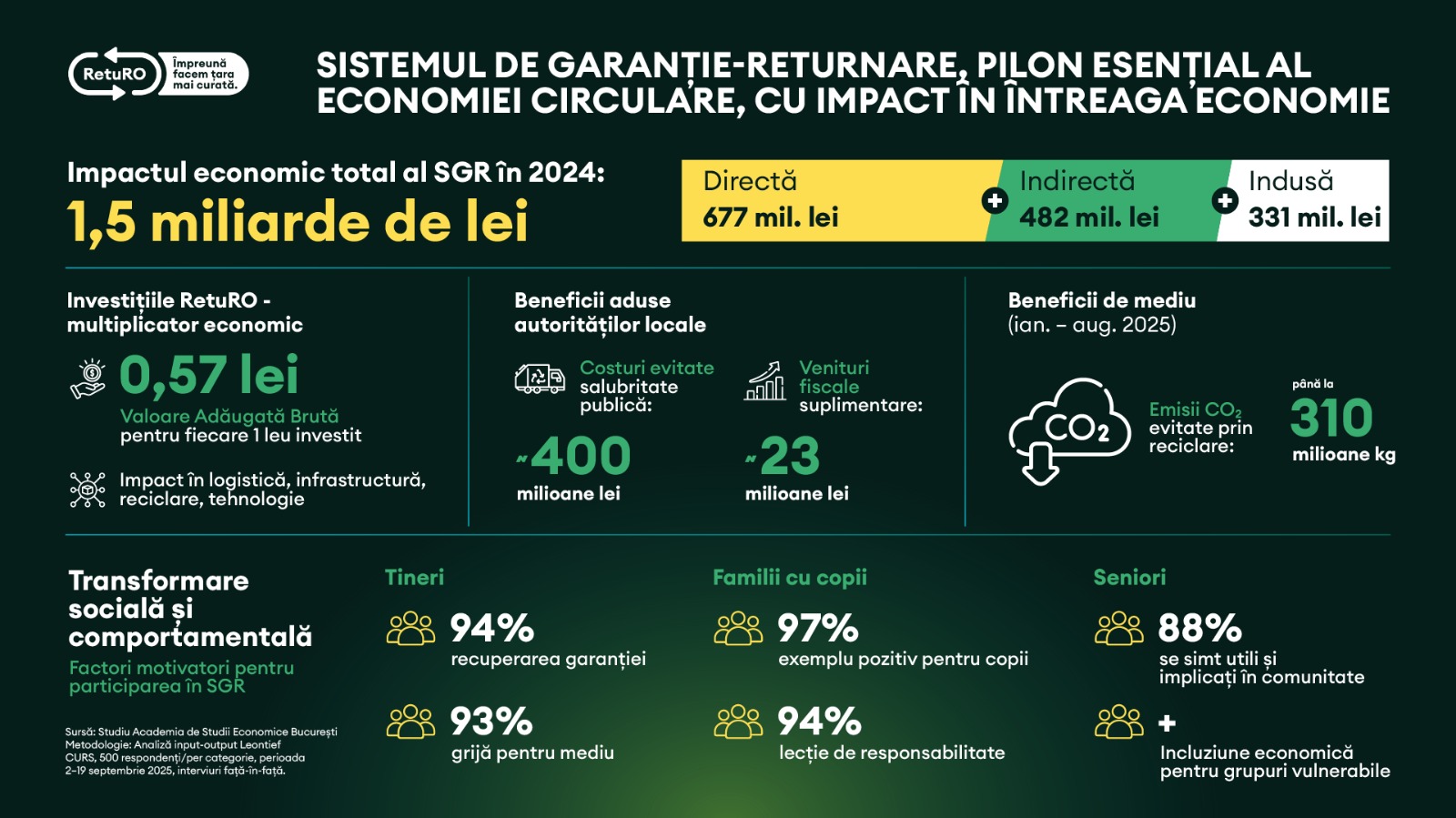 Impactul SGR în economia României a atins 1,49 miliarde de lei prin contribuții directe, indirecte și induse, în 2024