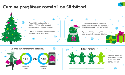 Românii se pregătesc de Sărbători cu bugete chibzuite și visează la destinații exotice