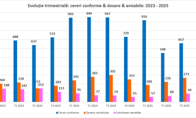 96% dintre negocierile din 2025 s-au încheiat cu împăcarea părților, într-un timp mediu de doar 13 zile