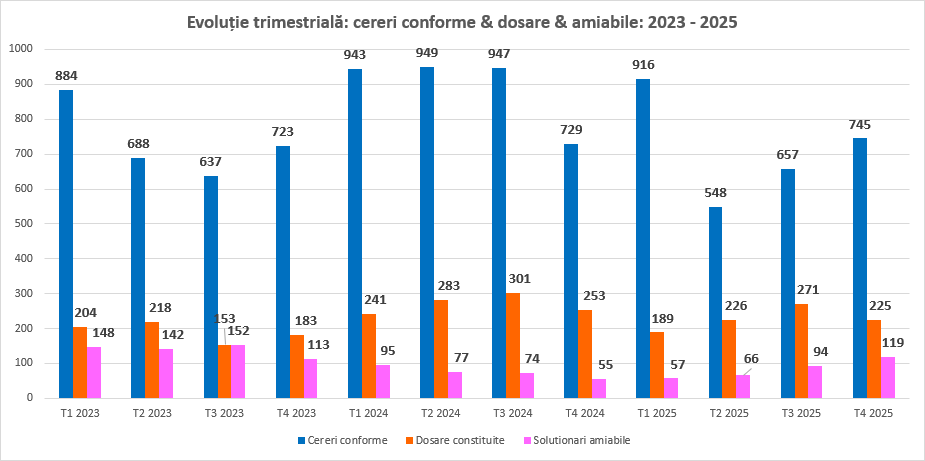 96% dintre negocierile din 2025 s-au încheiat cu împăcarea părților, într-un timp mediu de doar 13 zile