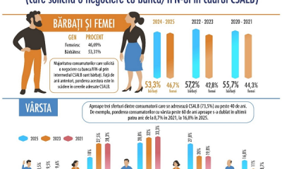 Consumatorii au cerut băncilor în 2024-2025 reducerea costurilor la creditele aflate în derulare