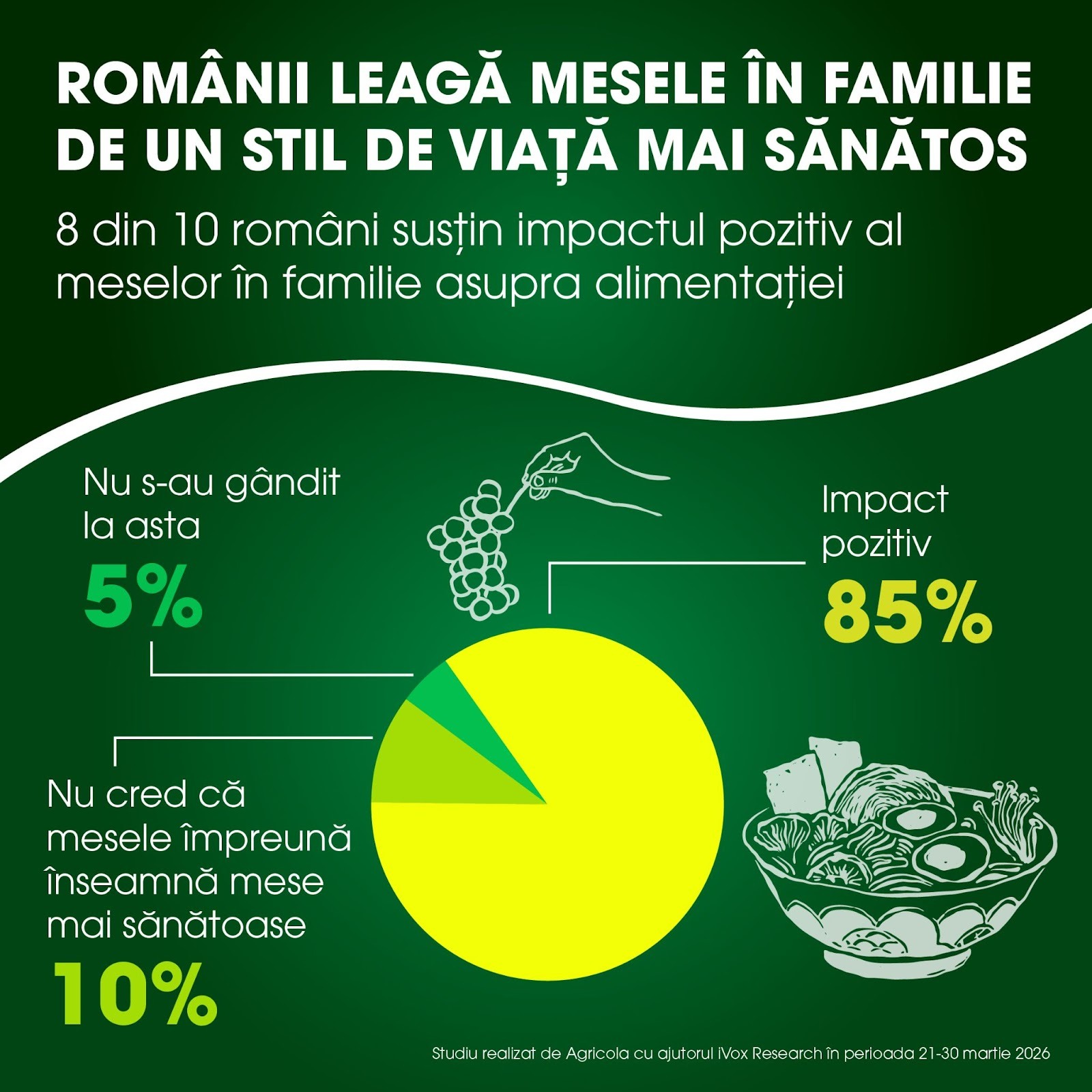 Studiu Agricola: Peste 84% dintre români cred că mesele împreună contribuie la formarea unor obiceiuri alimentare sănătoase
