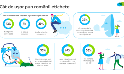 Sondaj Provident: 36% dintre români spun că au purtat mult timp o etichetă impusă de ceilalți. 4 din 10 își formează o părere despre cineva după prima conversație