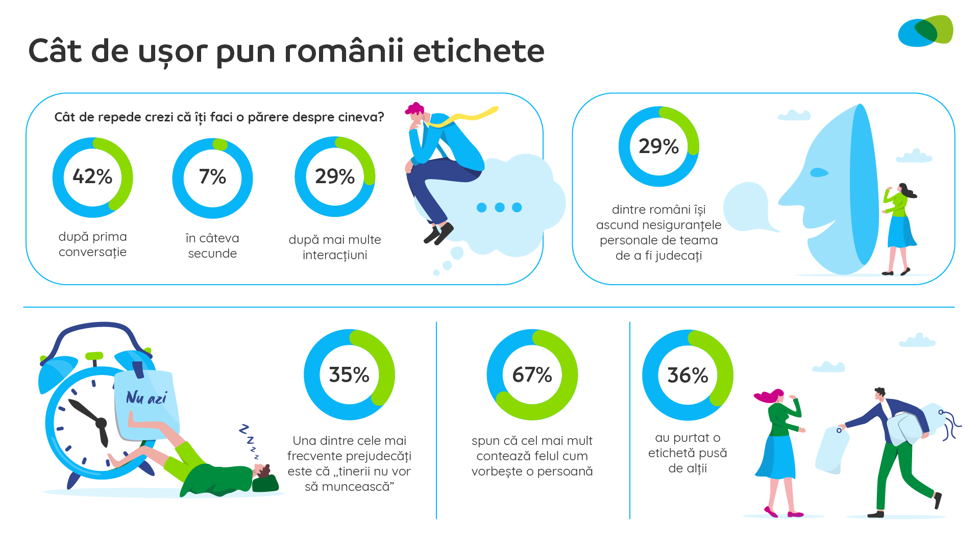 Sondaj Provident: 36% dintre români spun că au purtat mult timp o etichetă impusă de ceilalți. 4 din 10 își formează o părere despre cineva după prima conversație