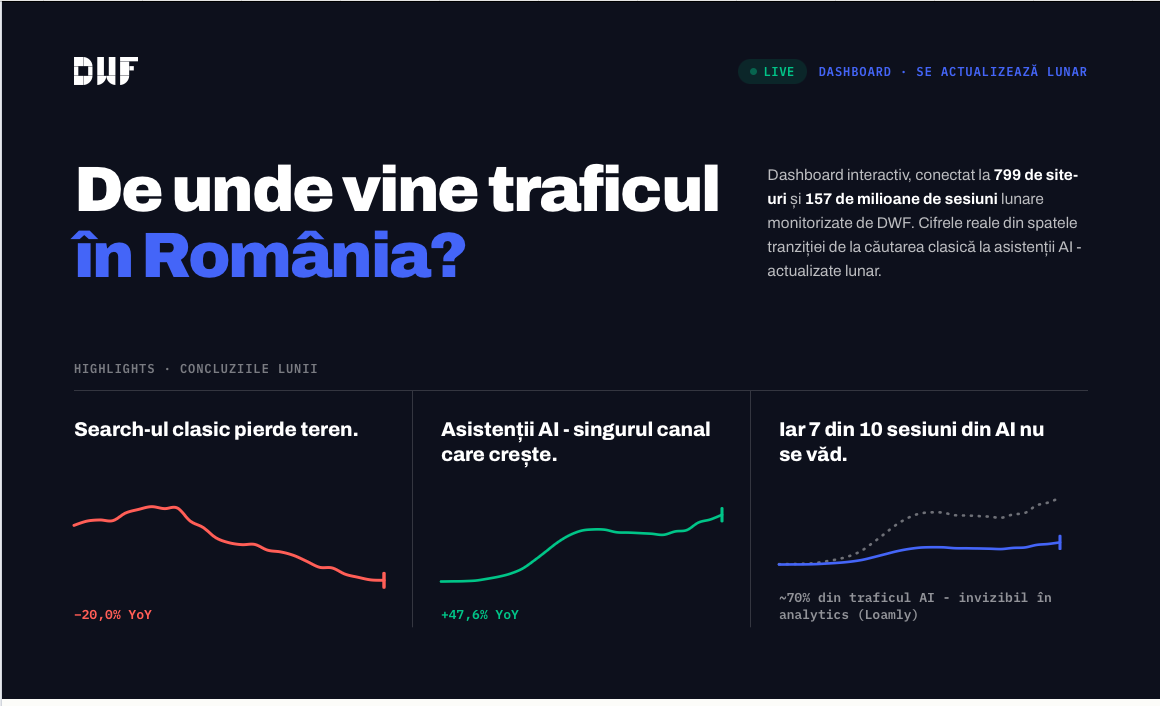 Traficul din AI crește rapid în România: ce arată datele reale din 799 de site-uri, într-un dashboard public trafic.dwf.ro lansat de DWF