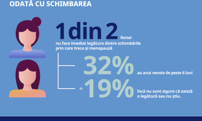 Sondaj Novo România: greutatea, schimbarea cea mai des observată la menopauză