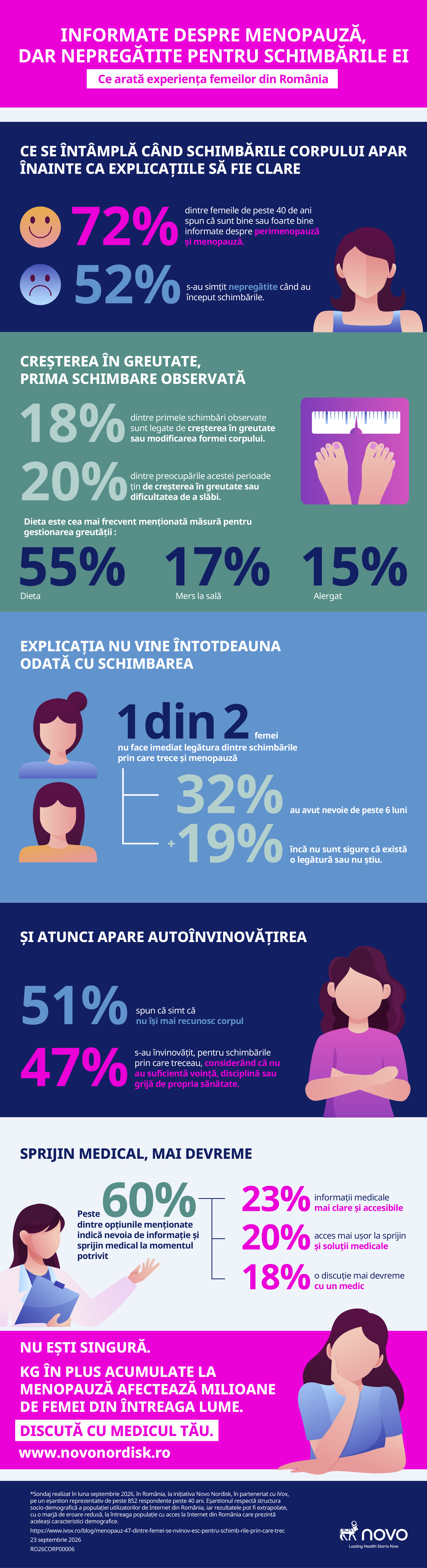 Sondaj Novo România: greutatea, schimbarea cea mai des observată la menopauză